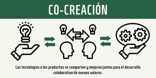 La co-creación es una forma de innovación colaborativa y desarrollo de nuevo valor: las experiencias y los productos se comparten y mejoran juntos.
