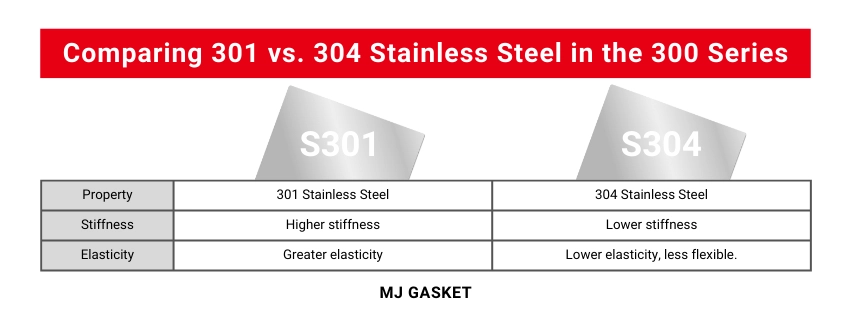 Comparing 301 vs. 304 Stainless Steel in the 300 Series