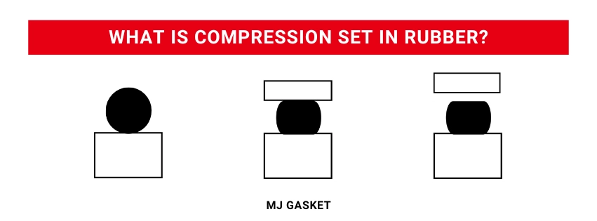 What is compression set in rubber