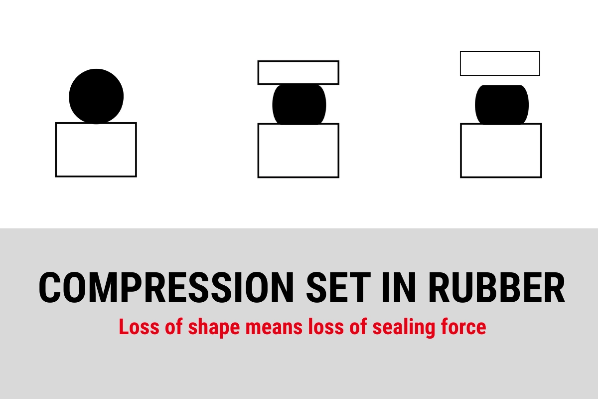 What is compression set in rubber gasket?
